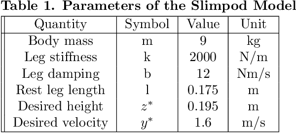 Figure 2 for Adaptive Control of Underactuated Planar Pronking Hexapod