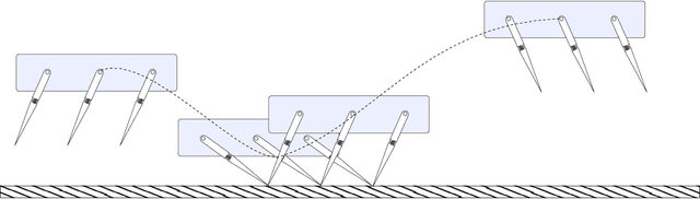 Figure 1 for Adaptive Control of Underactuated Planar Pronking Hexapod