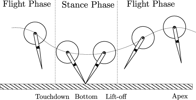 Figure 3 for Adaptive Control of Underactuated Planar Pronking Hexapod