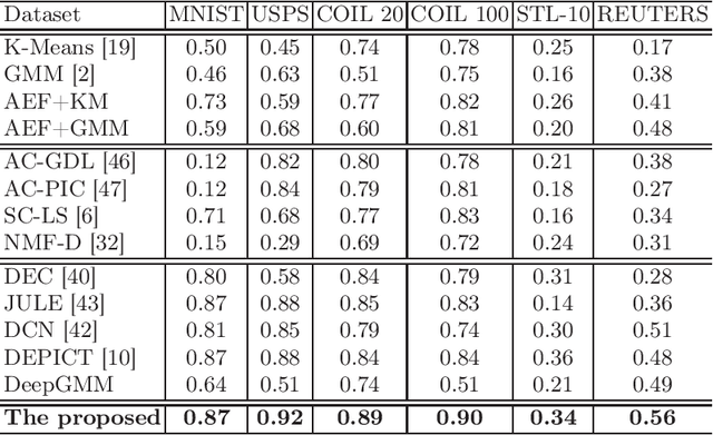 Figure 4 for An unsupervised deep learning framework via integrated optimization of representation learning and GMM-based modeling