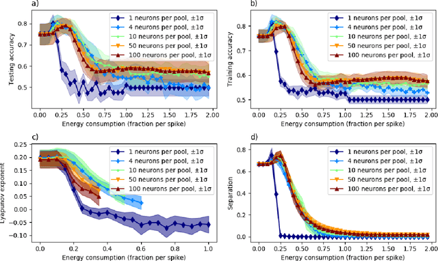 Figure 4 for Energy Constraints Improve Liquid State Machine Performance