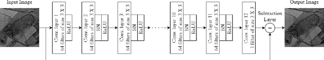 Figure 1 for NeighCNN: A CNN based SAR Speckle Reduction using Feature preserving Loss Function