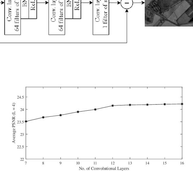 Figure 3 for NeighCNN: A CNN based SAR Speckle Reduction using Feature preserving Loss Function