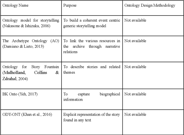 Figure 1 for GENOME: A GENeric methodology for Ontological Modelling of Epics