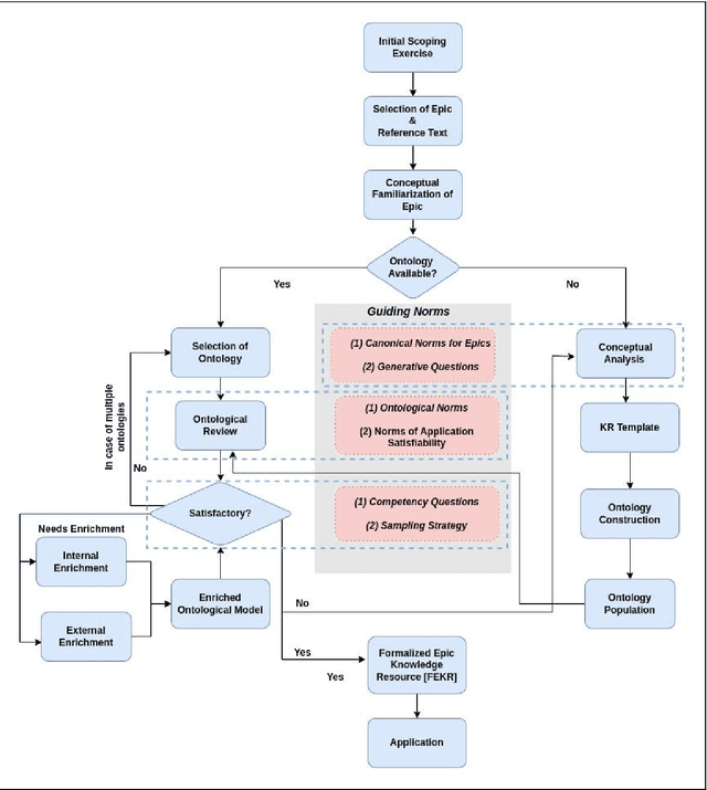 Figure 2 for GENOME: A GENeric methodology for Ontological Modelling of Epics