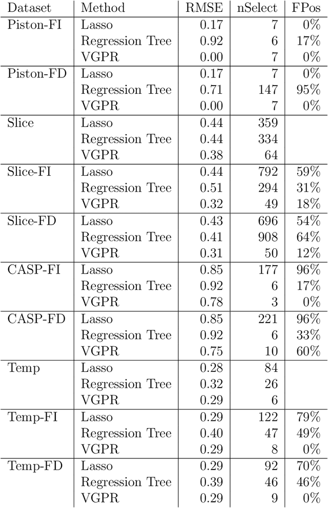 Figure 2 for Scalable Gaussian-process regression and variable selection using Vecchia approximations