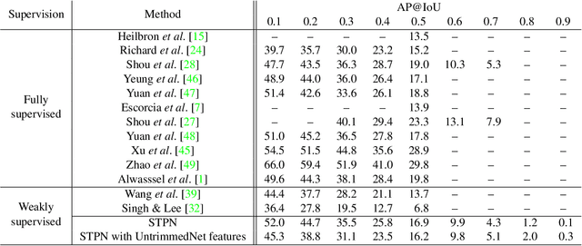 Figure 2 for Weakly Supervised Action Localization by Sparse Temporal Pooling Network