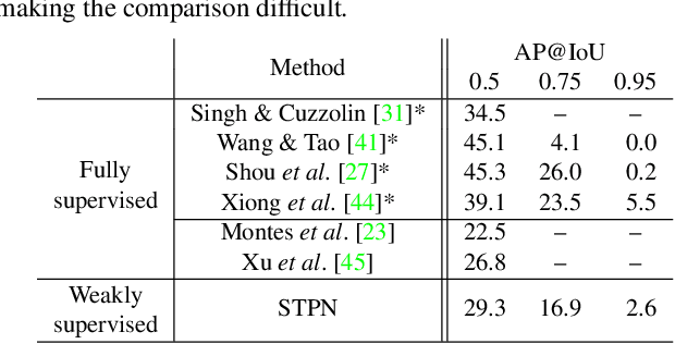 Figure 4 for Weakly Supervised Action Localization by Sparse Temporal Pooling Network