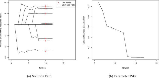 Figure 1 for Homotopy Parametric Simplex Method for Sparse Learning