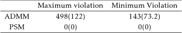 Figure 2 for Homotopy Parametric Simplex Method for Sparse Learning