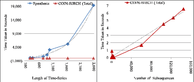 Figure 2 for Efficiently Discovering Frequent Motifs in Large-scale Sensor Data