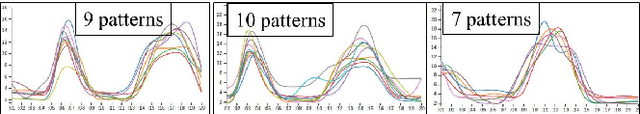 Figure 4 for Efficiently Discovering Frequent Motifs in Large-scale Sensor Data