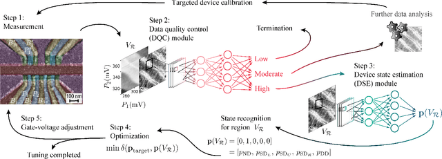 Figure 4 for Colloquium: Advances in automation of quantum dot devices control