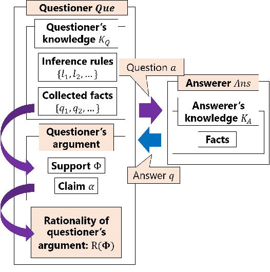 Figure 1 for Optimization of Information-Seeking Dialogue Strategy for Argumentation-Based Dialogue System