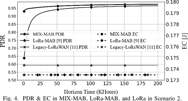 Figure 4 for MIX-MAB: Reinforcement Learning-based Resource Allocation Algorithm for LoRaWAN