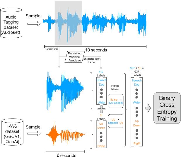 Figure 1 for UniKW-AT: Unified Keyword Spotting and Audio Tagging