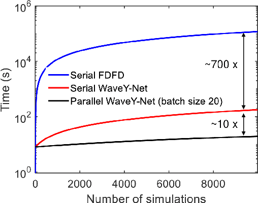 Figure 3 for WaveY-Net: Physics-augmented deep learning for high-speed electromagnetic simulation and optimization