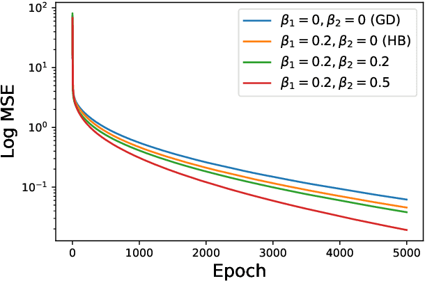 Figure 4 for A Dynamical View on Optimization Algorithms of Overparameterized Neural Networks