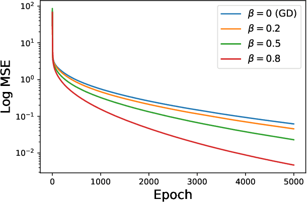 Figure 1 for A Dynamical View on Optimization Algorithms of Overparameterized Neural Networks