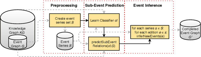 Figure 3 for HapPenIng: Happen, Predict, Infer -- Event Series Completion in a Knowledge Graph