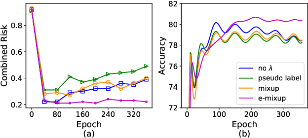 Figure 1 for How does the Combined Risk Affect the Performance of Unsupervised Domain Adaptation Approaches?