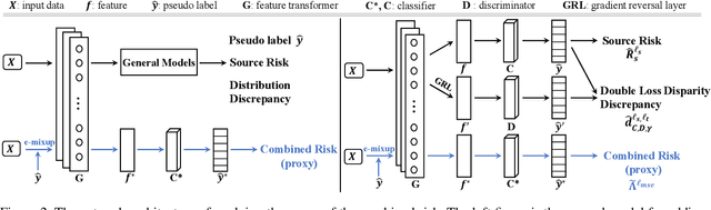 Figure 3 for How does the Combined Risk Affect the Performance of Unsupervised Domain Adaptation Approaches?