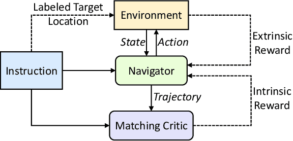 Figure 3 for Reinforced Cross-Modal Matching and Self-Supervised Imitation Learning for Vision-Language Navigation