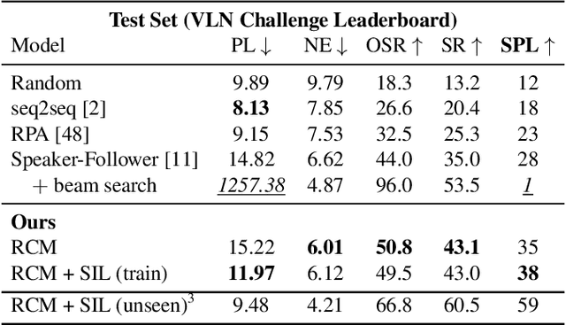 Figure 2 for Reinforced Cross-Modal Matching and Self-Supervised Imitation Learning for Vision-Language Navigation