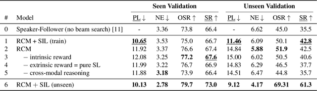 Figure 4 for Reinforced Cross-Modal Matching and Self-Supervised Imitation Learning for Vision-Language Navigation