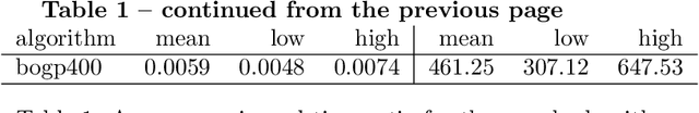 Figure 2 for How to tune the RBF SVM hyperparameters?: An empirical evaluation of 18 search algorithms