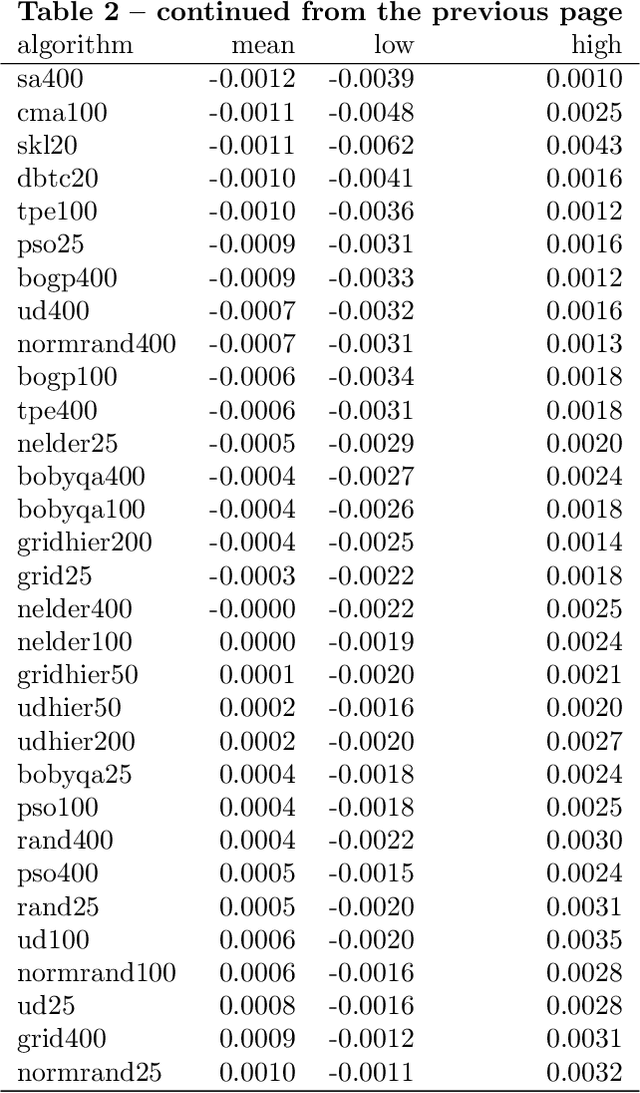 Figure 4 for How to tune the RBF SVM hyperparameters?: An empirical evaluation of 18 search algorithms