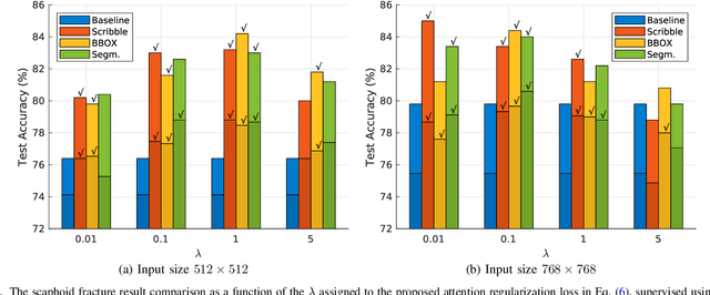 Figure 2 for CNN Attention Guidance for Improved Orthopedics Radiographic Fracture Classification