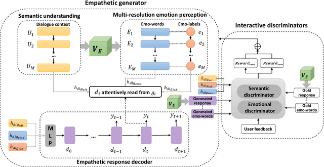 Figure 1 for EmpGAN: Multi-resolution Interactive Empathetic Dialogue Generation