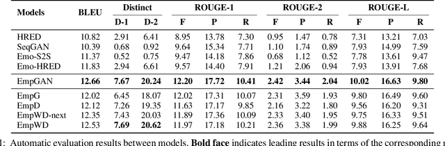 Figure 2 for EmpGAN: Multi-resolution Interactive Empathetic Dialogue Generation