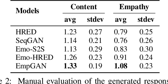 Figure 4 for EmpGAN: Multi-resolution Interactive Empathetic Dialogue Generation