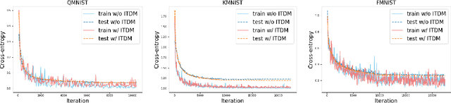 Figure 1 for Improve SGD Training via Aligning Mini-batches