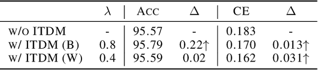Figure 4 for Improve SGD Training via Aligning Mini-batches