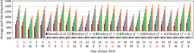 Figure 2 for Predicting Requests in Large-Scale Online P2P Ridesharing