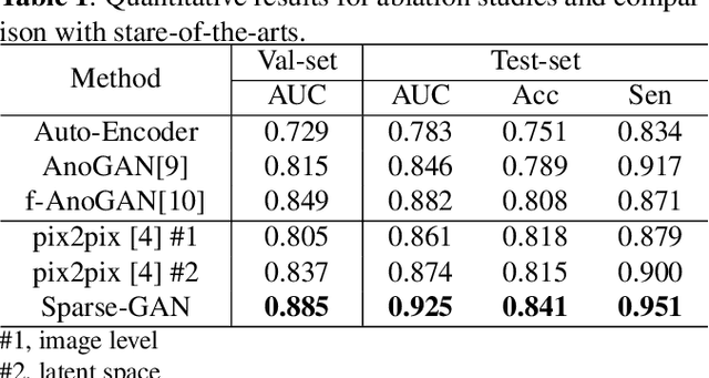 Figure 2 for Sparse-GAN: Sparsity-constrained Generative Adversarial Network for Anomaly Detection in Retinal OCT Image