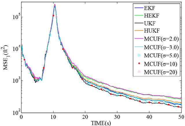 Figure 2 for Maximum Correntropy Unscented Filter