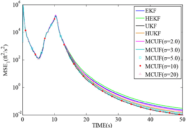 Figure 4 for Maximum Correntropy Unscented Filter