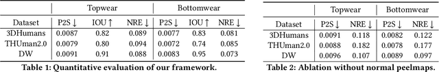 Figure 1 for xCloth: Extracting Template-free Textured 3D Clothes from a Monocular Image