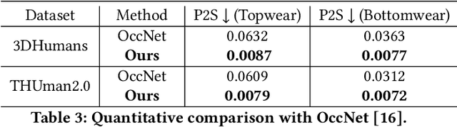 Figure 4 for xCloth: Extracting Template-free Textured 3D Clothes from a Monocular Image