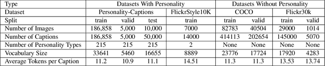 Figure 2 for Engaging Image Captioning Via Personality