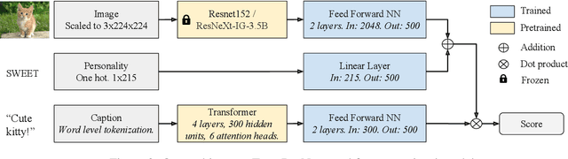 Figure 3 for Engaging Image Captioning Via Personality