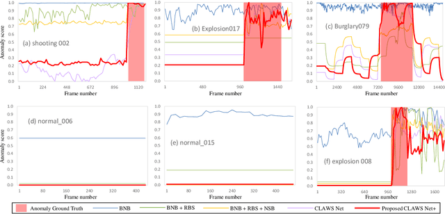 Figure 2 for Clustering Aided Weakly Supervised Training to Detect Anomalous Events in Surveillance Videos