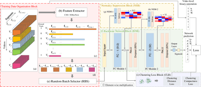 Figure 1 for Clustering Aided Weakly Supervised Training to Detect Anomalous Events in Surveillance Videos