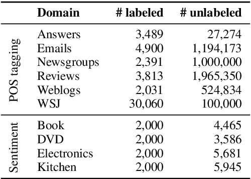 Figure 2 for Strong Baselines for Neural Semi-supervised Learning under Domain Shift