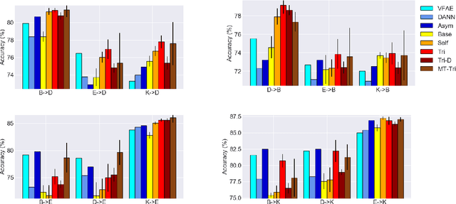 Figure 3 for Strong Baselines for Neural Semi-supervised Learning under Domain Shift