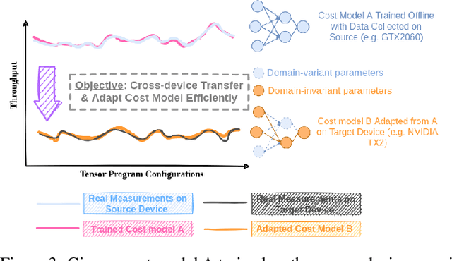Figure 3 for Moses: Efficient Exploitation of Cross-device Transferable Features for Tensor Program Optimization